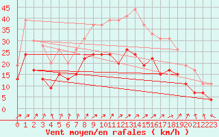 Courbe de la force du vent pour Dole-Tavaux (39)