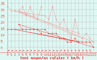 Courbe de la force du vent pour Marnitz