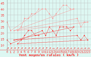 Courbe de la force du vent pour Naven