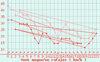 Courbe de la force du vent pour Svenska Hogarna