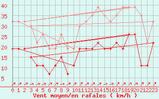 Courbe de la force du vent pour Alenon (61)