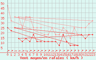 Courbe de la force du vent pour Oschatz