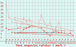 Courbe de la force du vent pour Boltigen