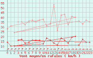 Courbe de la force du vent pour Kaisersbach-Cronhuette