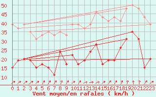 Courbe de la force du vent pour Ile de Batz (29)