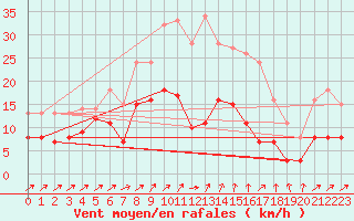 Courbe de la force du vent pour Harzgerode