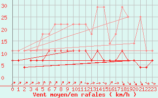 Courbe de la force du vent pour Dourbes (Be)