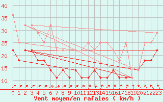 Courbe de la force du vent pour Kahler Asten