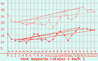 Courbe de la force du vent pour Soltau