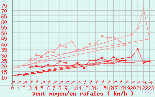 Courbe de la force du vent pour Mont-Saint-Vincent (71)