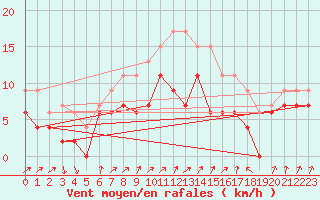 Courbe de la force du vent pour Nancy - Ochey (54)