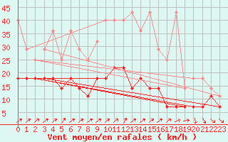 Courbe de la force du vent pour Potsdam