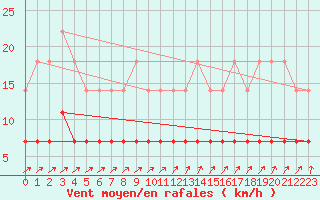 Courbe de la force du vent pour Kuhmo Kalliojoki