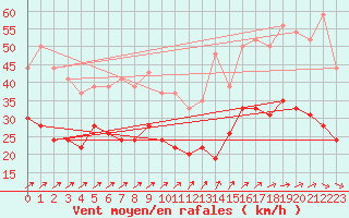Courbe de la force du vent pour Saint-Quentin (02)
