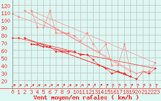 Courbe de la force du vent pour Brocken