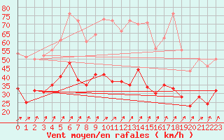 Courbe de la force du vent pour Schmuecke
