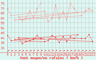 Courbe de la force du vent pour Nancy - Ochey (54)