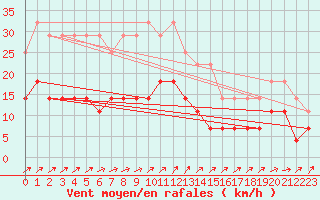 Courbe de la force du vent pour Jomala Jomalaby