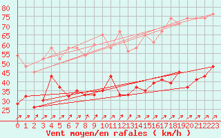 Courbe de la force du vent pour Les Diablerets