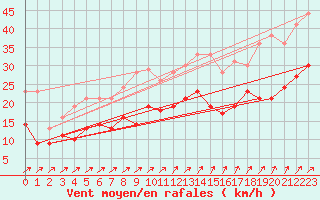 Courbe de la force du vent pour Manschnow