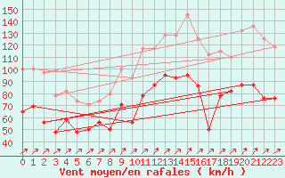 Courbe de la force du vent pour Capel Curig