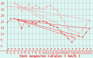Courbe de la force du vent pour Oschatz