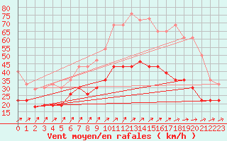 Courbe de la force du vent pour Landivisiau (29)