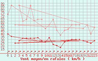 Courbe de la force du vent pour Napf (Sw)