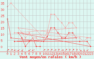 Courbe de la force du vent pour Figari (2A)