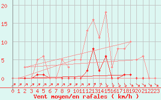 Courbe de la force du vent pour Lans-en-Vercors (38)