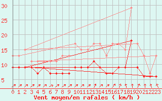 Courbe de la force du vent pour Lige Bierset (Be)