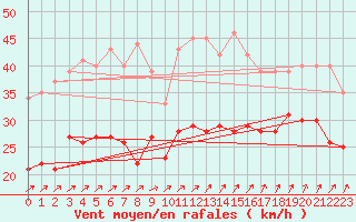 Courbe de la force du vent pour Cap Gris-Nez (62)