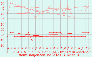 Courbe de la force du vent pour Tomtabacken