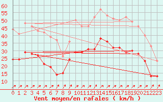 Courbe de la force du vent pour Calais / Marck (62)