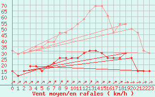 Courbe de la force du vent pour Brest (29)