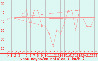 Courbe de la force du vent pour la bouée 62145