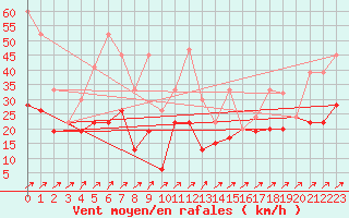 Courbe de la force du vent pour Les Diablerets