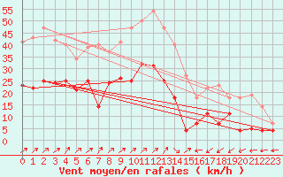 Courbe de la force du vent pour Geisenheim