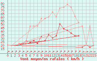 Courbe de la force du vent pour Yeovilton