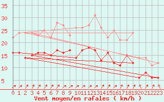 Courbe de la force du vent pour Barth