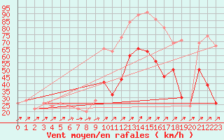 Courbe de la force du vent pour Capel Curig