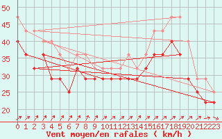 Courbe de la force du vent pour Ulkokalla