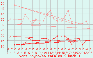 Courbe de la force du vent pour Le Mans (72)