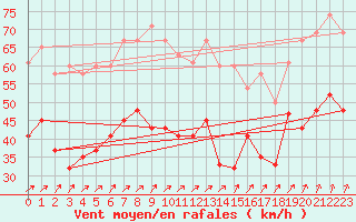 Courbe de la force du vent pour Drumalbin