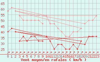 Courbe de la force du vent pour Kustavi Isokari