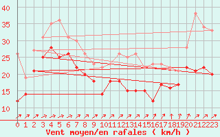 Courbe de la force du vent pour Mont-Saint-Vincent (71)