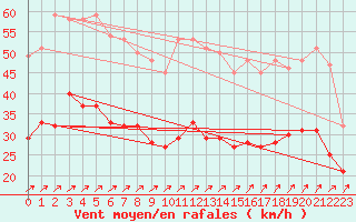 Courbe de la force du vent pour Melun (77)