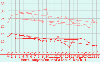 Courbe de la force du vent pour Canigou - Nivose (66)