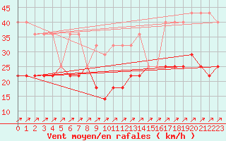 Courbe de la force du vent pour Cabo Carvoeiro