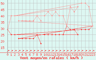 Courbe de la force du vent pour Cabo Carvoeiro